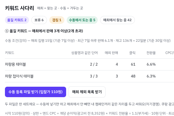 광고비가 새는 곳, 끝까지 추적.